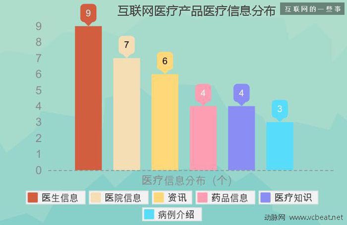 过去四年中国互联网医疗投融资报告,互联网的一些事