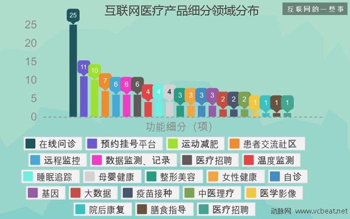 过去四年中国互联网医疗投融资报告,互联网的一些事