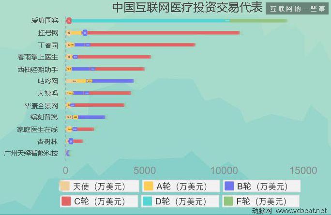 过去四年中国互联网医疗投融资报告,互联网的一些事