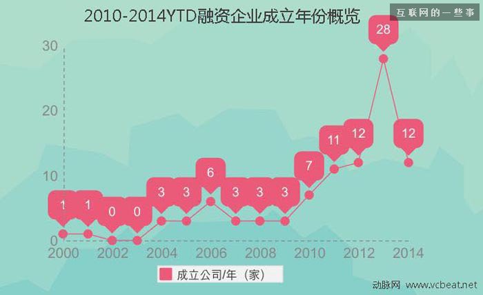 过去四年中国互联网医疗投融资报告,互联网的一些事
