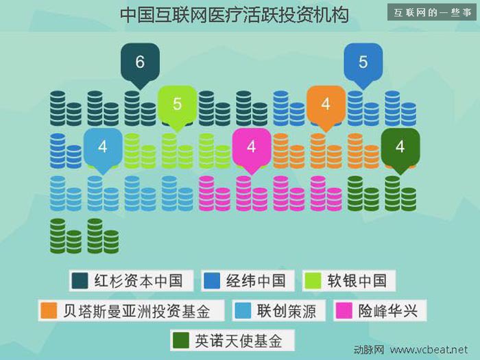 过去四年中国互联网医疗投融资报告,互联网的一些事