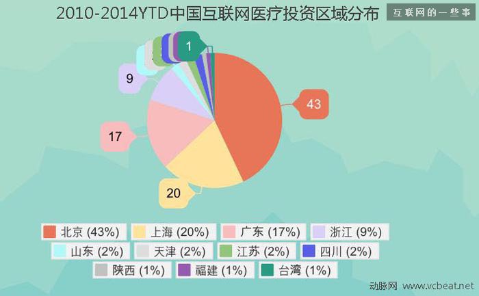 过去四年中国互联网医疗投融资报告,互联网的一些事