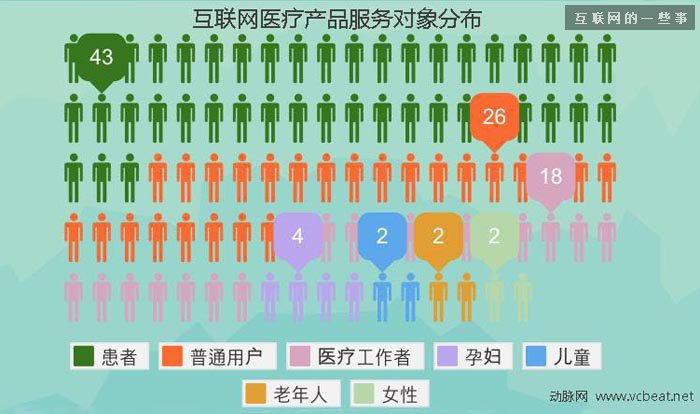 过去四年中国互联网医疗投融资报告,互联网的一些事