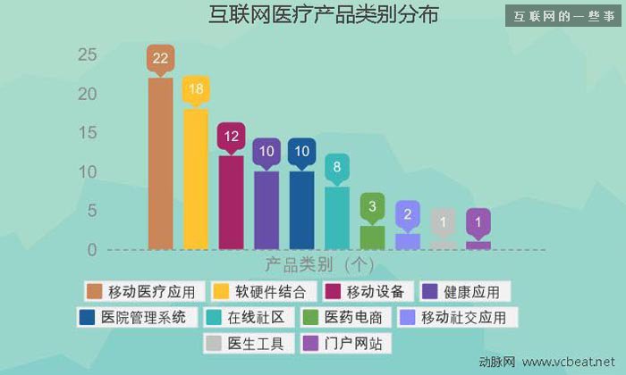 过去四年中国互联网医疗投融资报告,互联网的一些事