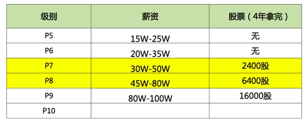 冒死揭秘：腾讯、阿里和百度的薪资待遇,互联网的一些事