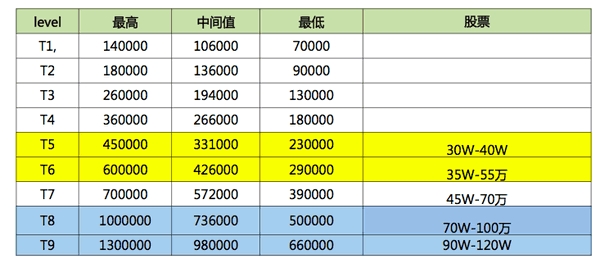 冒死揭秘：腾讯、阿里和百度的薪资待遇,互联网的一些事