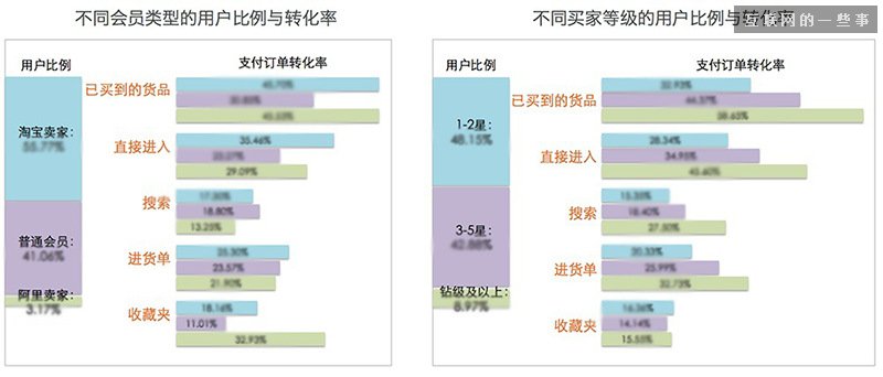 做设计为什么还需要看数据？,互联网的一些事