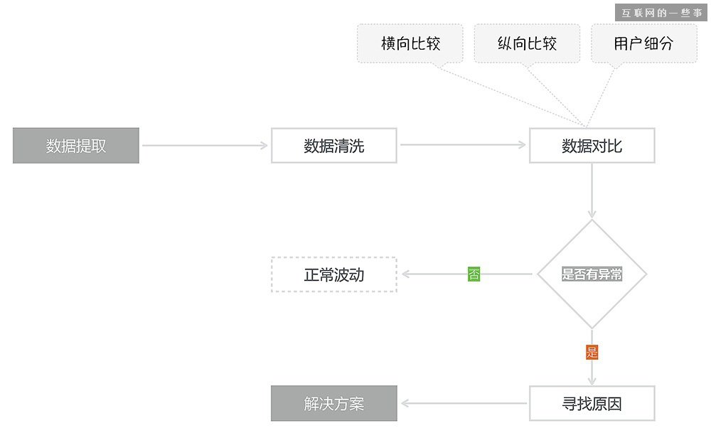 做设计为什么还需要看数据？,互联网的一些事