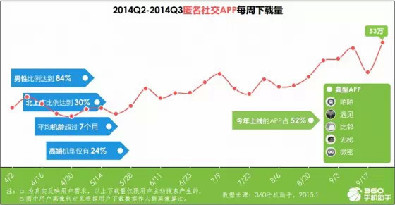 手机应用趋势报告：育儿与旅游来者不拒，匿名社交狼多肉少,互联网的一些事