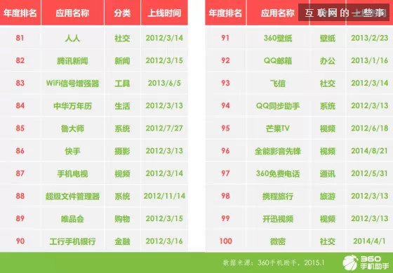 手机应用趋势报告：育儿与旅游来者不拒，匿名社交狼多肉少,互联网的一些事
