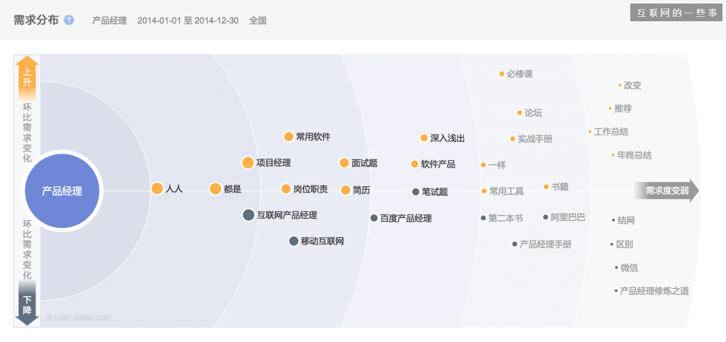 2014年中国产品经理职业发展报告,互联网的一些事
