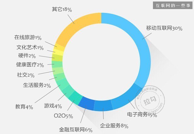 2014年中国产品经理职业发展报告,互联网的一些事