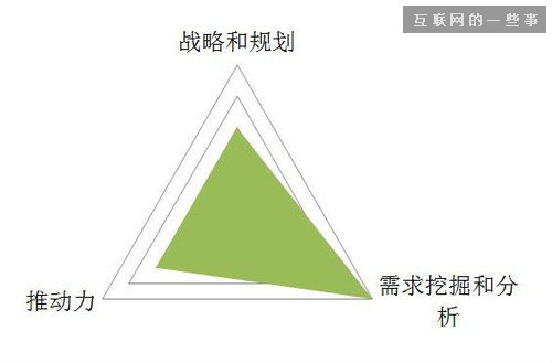 产品经理的职责有哪些？到底该做什么？,互联网的一些事