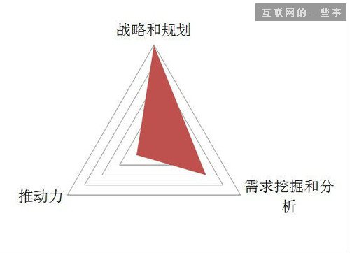 产品经理的职责有哪些？到底该做什么？,互联网的一些事