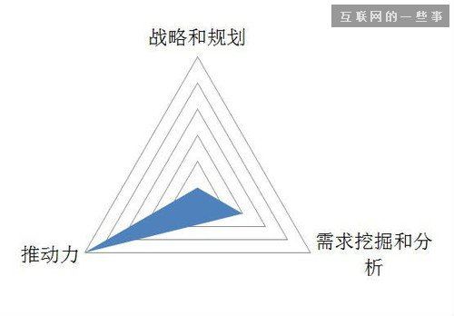 产品经理的职责有哪些？到底该做什么？,互联网的一些事