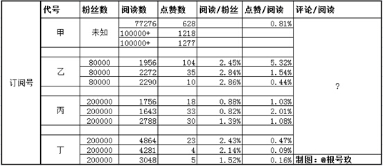 告诉你微信图文消息评论的价值与新玩法，不点赞就走?不是真爱!,互联网的一些事