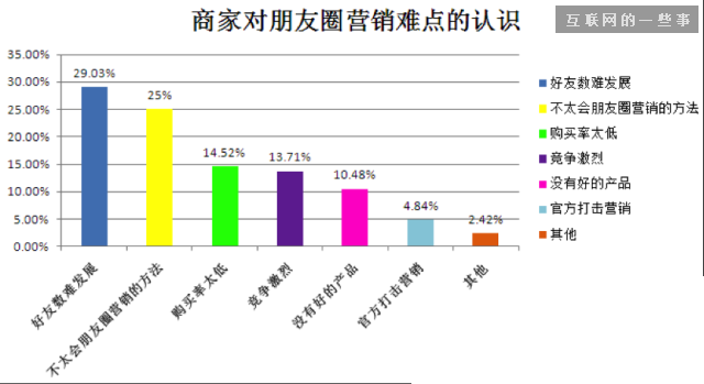 2014微信朋友圈营销生态数据研究报告,互联网的一些事