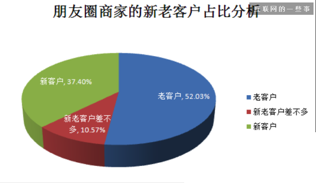 2014微信朋友圈营销生态数据研究报告,互联网的一些事