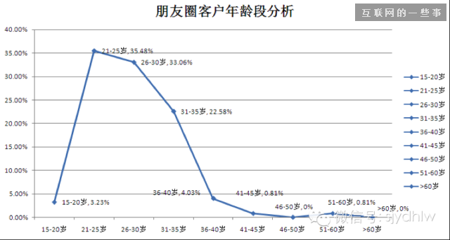 2014微信朋友圈营销生态数据研究报告,互联网的一些事