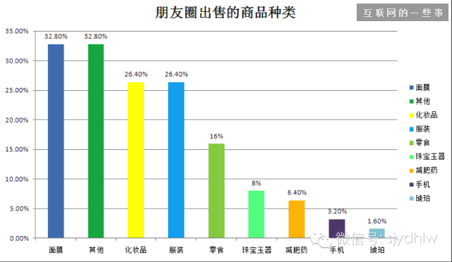 2014微信朋友圈营销生态数据研究报告,互联网的一些事