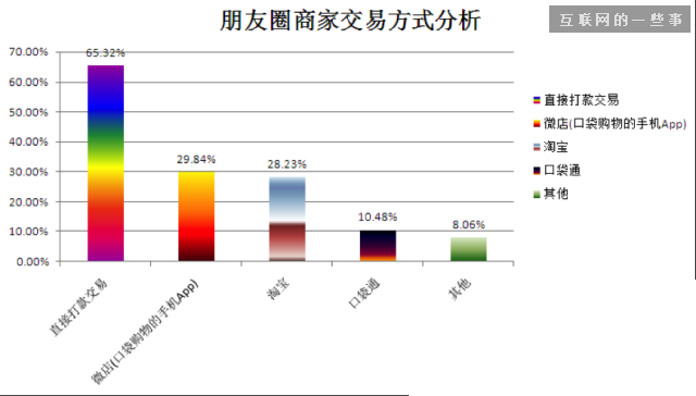 2014微信朋友圈营销生态数据研究报告,互联网的一些事