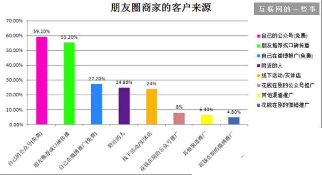 2014微信朋友圈营销生态数据研究报告,互联网的一些事