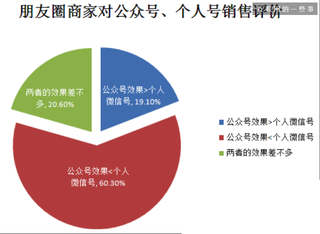 2014微信朋友圈营销生态数据研究报告,互联网的一些事