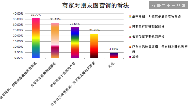 2014微信朋友圈营销生态数据研究报告,互联网的一些事