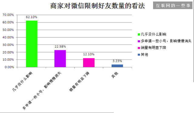 2014微信朋友圈营销生态数据研究报告,互联网的一些事