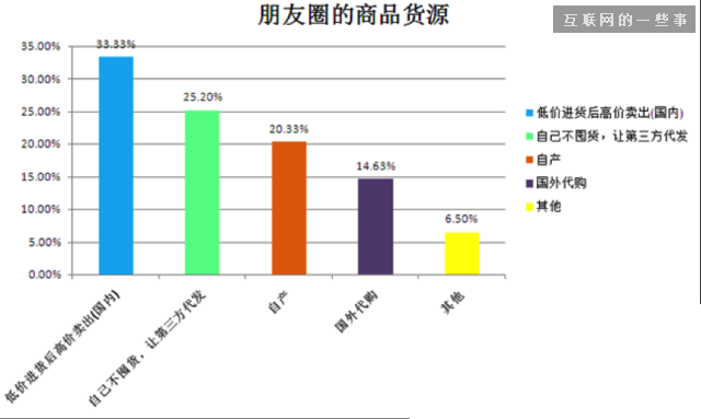 2014微信朋友圈营销生态数据研究报告,互联网的一些事