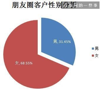 2014微信朋友圈营销生态数据研究报告,互联网的一些事