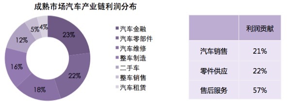 【干货】30张PPT读懂中国汽车后市场发展现状,互联网的一些事