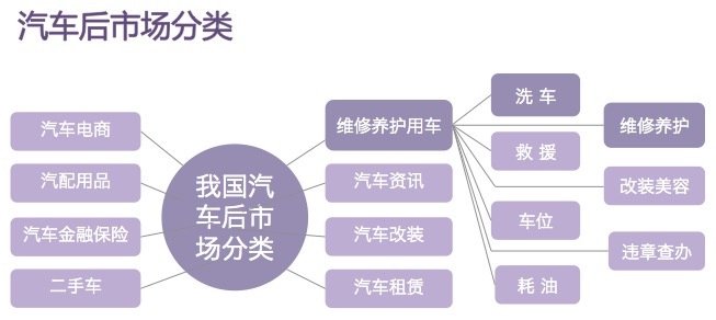 【干货】30张PPT读懂中国汽车后市场发展现状,互联网的一些事