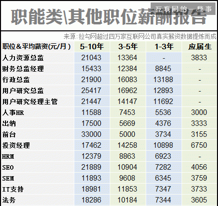 2014互联网职场薪酬报告,互联网的一些事