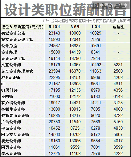 2014互联网职场薪酬报告,互联网的一些事