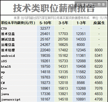 2014互联网职场薪酬报告,互联网的一些事