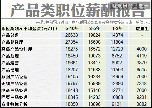 2014互联网职场薪酬报告,互联网的一些事