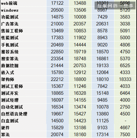 2014互联网职场薪酬报告,互联网的一些事