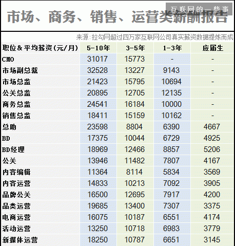 2014互联网职场薪酬报告,互联网的一些事