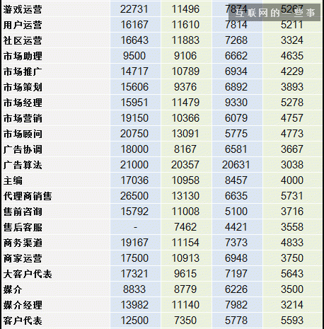 2014互联网职场薪酬报告,互联网的一些事