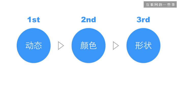 从注意力维度谈动效设计,互联网的一些事