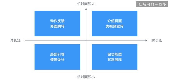 从注意力维度谈动效设计,互联网的一些事