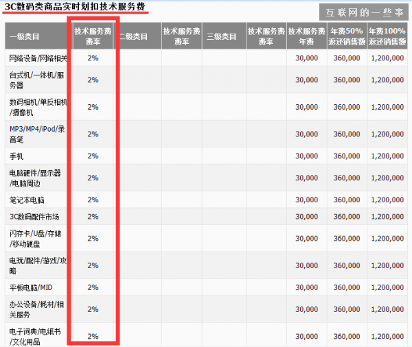 3位店家现身说法 揭露“双十一”究竟水多深？,互联网的一些事