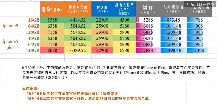 走过路过，不要错过：iPhone6国行最强购买攻略,互联网的一些事
