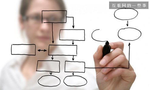 聊聊应届生如何应聘产品经理,互联网的一些事