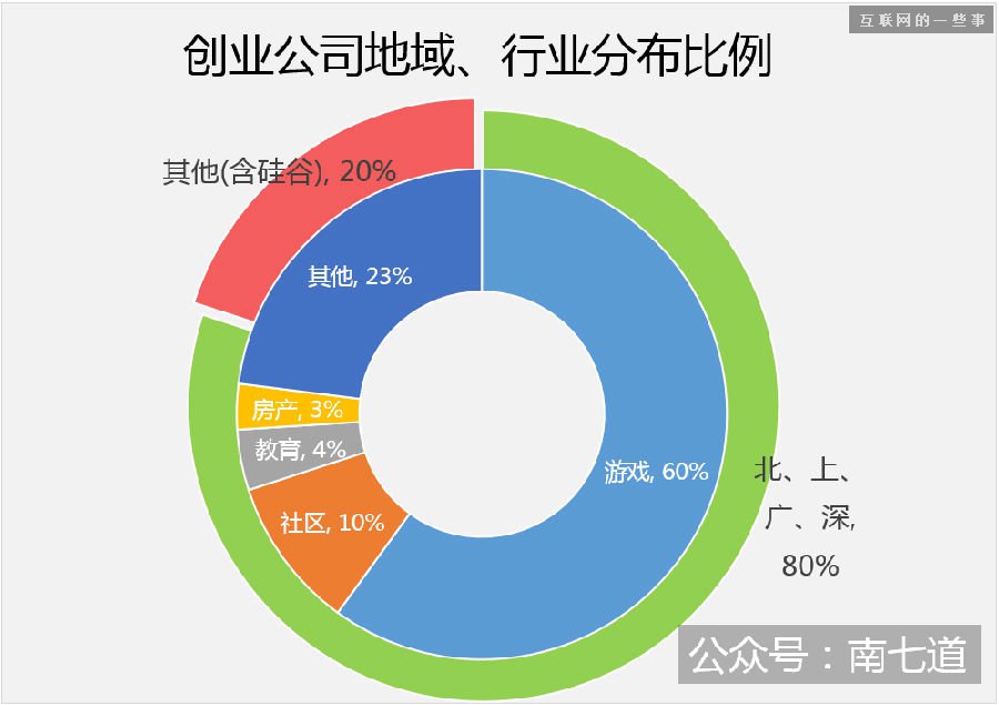 揭开腾讯创业系面纱：游戏为主、发展迅速、前景巨大,互联网的一些事