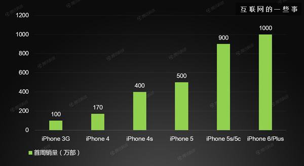 iPhone 6逆天了！销量破千万比三星S5快了8倍,互联网的一些事