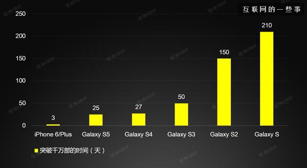 iPhone 6逆天了！销量破千万比三星S5快了8倍,互联网的一些事