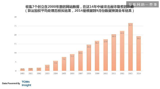 互联网黑市分析：攻击、敲诈、勒索 无所不用其极,互联网的一些事