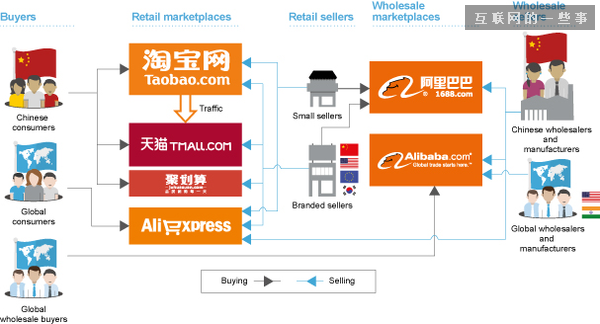 对未上市企业来说 阿里巴巴讲的资本故事是本绝佳教材,互联网的一些事
